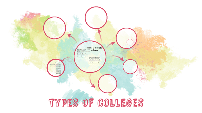 Understanding the types of colleges in the U.S.A